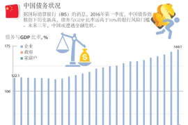 中国债务状况