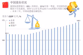 中国债务状况