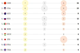 里约奖牌榜（截止8月10日上午5点）（图片来源：越共电子报）