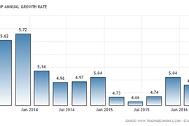 印尼国内生产总值表（图片来源：tradingeconomics.com）