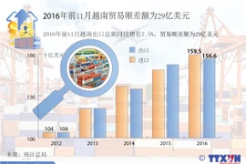 2016年前11月越南贸易顺差额为29亿美元