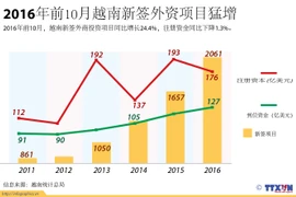 2016年前10月越南新签外资项目猛增