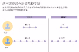 ​ 越南调整部分高等院校学制（图片来源：越通社）