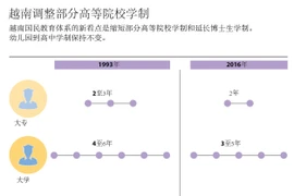 ​ 越南调整部分高等院校学制（图片来源：越通社）