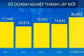 越南新成立企业数量表。