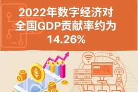 图表新闻：2022年数字经济全国GDP 贡献率约为14.26%