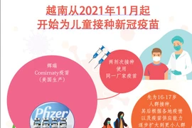 图表新闻：越南从2021年11月起开始为儿童接种新冠疫苗