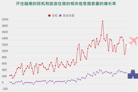 互动图表：2022年前5个月国家游客的越南旅游信息搜索量猛增