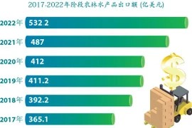 图表新闻：2022年农林水产品出口额超过532.2亿美元 刷新记录