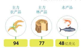 图表新闻：今年前5个月越南农林水产品出口活动继续呈现良好增长态势