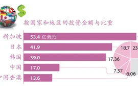 图表新闻：2022年前10个月越南吸引外资逾224.6亿美元