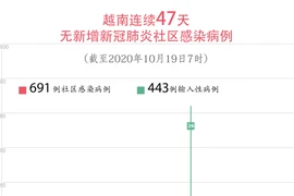 图表新闻：越南连续47天无新增新冠肺炎社区感染病例