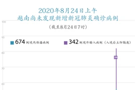 图表新闻：截至2020年8月24日上午7时，越南尚未发现新增新冠肺炎确诊病例