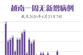 图表新闻：越南一周无新增病例