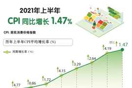 图表新闻：2021年上半年 CPI 同比增长1.47%