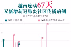 图表新闻：越南连续67天无新增新冠肺炎社区传播病例