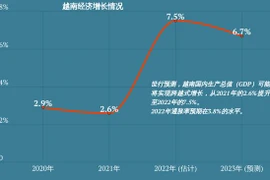 图表新闻：世行预测2022年越南经济将增长7.5%