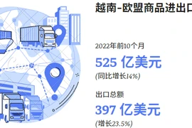 图表新闻：越南在欧盟进口市场份额中领先东盟