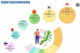 互动图表：2022年前两个月越南吸引FDI资金达近50亿美元