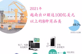 图表新闻：2021年越南出口额达100亿美元以上的8种商品类