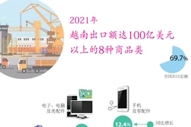 图表新闻：2021年越南出口额达100亿美元以上的8种商品类