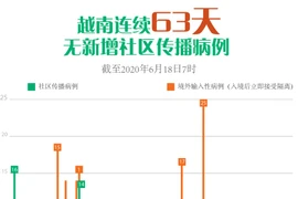 图表新闻：越南连续63天无新增新冠肺炎社区传播病例