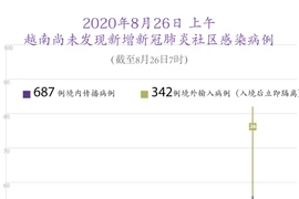 图表新闻: 2020年6月28日上午越南尚未发现新增新冠肺炎社区感染病例