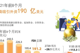 图表新闻：2021年前8个月越南吸引外资190亿美元