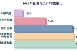 互动图表：2022年前2月越南多项重要经济指数呈现增长态势