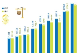 图表新闻：2022年前10个月越南实现贸易顺差94亿美元