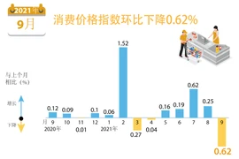 图表新闻：2021年9月越南消费价格指数环比下降0.62%