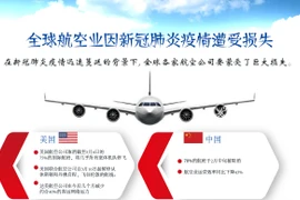 图表新闻：全球航空业因新冠肺炎疫情遭受损失