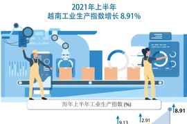 图表新闻：2021年上半年越南工业生产指数增长8.91%