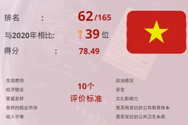 互动图表：2021年全球生活质量国家排行榜 越南排名上升39位