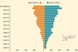 互动图表：越南-东盟经贸合作保持积极增长态势