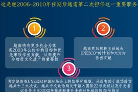 图表新闻：越南当选UNESCO保护非物质文化遗产政府间委员会委员的意义