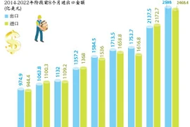 图表新闻：2022年前8个月越南实现贸易顺差近40亿美元