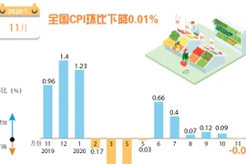 图表新闻：全国CPI环比下降0.01%