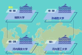 互动图表：2023年世界大学排名发布 越南6所大学榜上有名