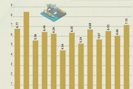 互动图表：2022年第一季度越南大米出口额达7.15亿美元