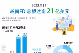 图表新闻：2022年1月越南FDI总额达逾21亿美元