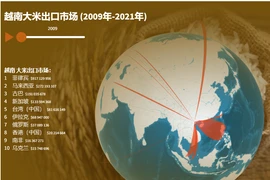 互动图表：越南大米出口市场（2009年-2021年）