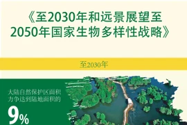 图表新闻：《至2030年和远景展望至2050年国家生物多样性战略》