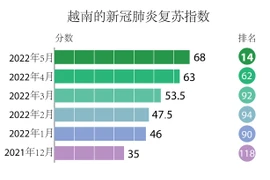 图表新闻：越南“新冠肺炎复苏指数” 排名提升48位