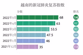 图表新闻：越南“新冠肺炎复苏指数” 排名提升48位