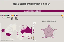 互动图表：越南全球网络安全指数排名上升25位