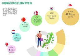 互动图表：2022年第一季度越南吸引外资达89.1亿美元