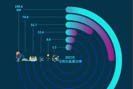 图表新闻：可再生能源功率预计于2022年创历史新高