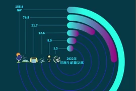 图表新闻：可再生能源功率预计于2022年创历史新高