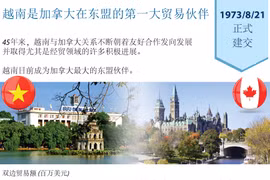 图表新闻：越南是加拿大在东盟的第一大贸易伙伴